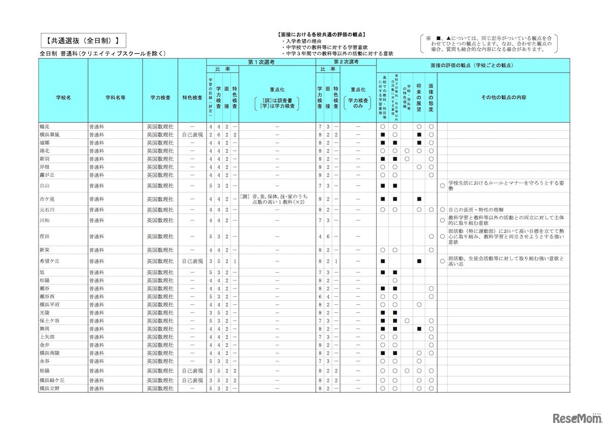 平成31年度神奈川県公立高等学校入学者選抜　共通選抜全日制（普通科・クリエイティブスクールを除く）の選考基準