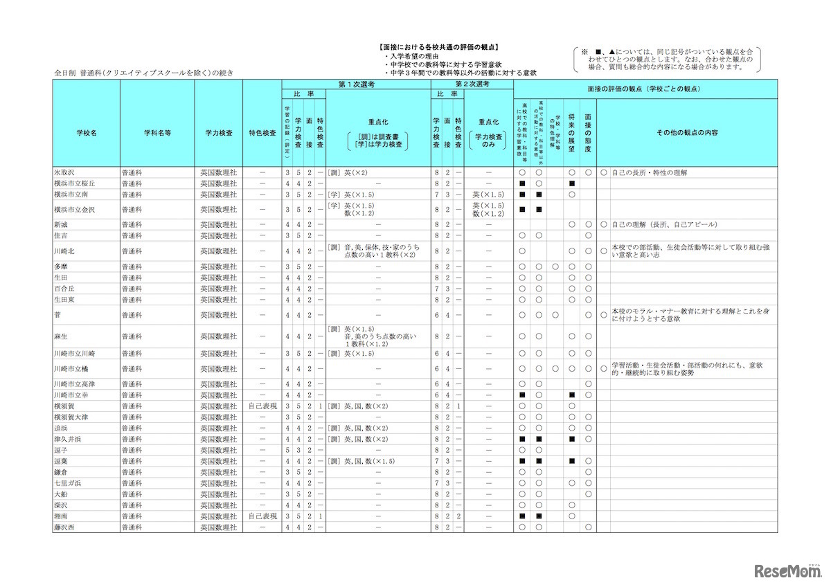平成31年度神奈川県公立高等学校入学者選抜　共通選抜全日制（普通科・クリエイティブスクールを除く）の選考基準