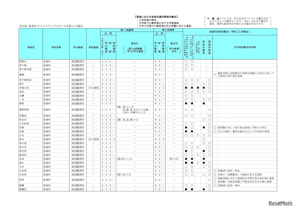 平成31年度神奈川県公立高等学校入学者選抜　共通選抜全日制（普通科・クリエイティブスクールを除く）の選考基準