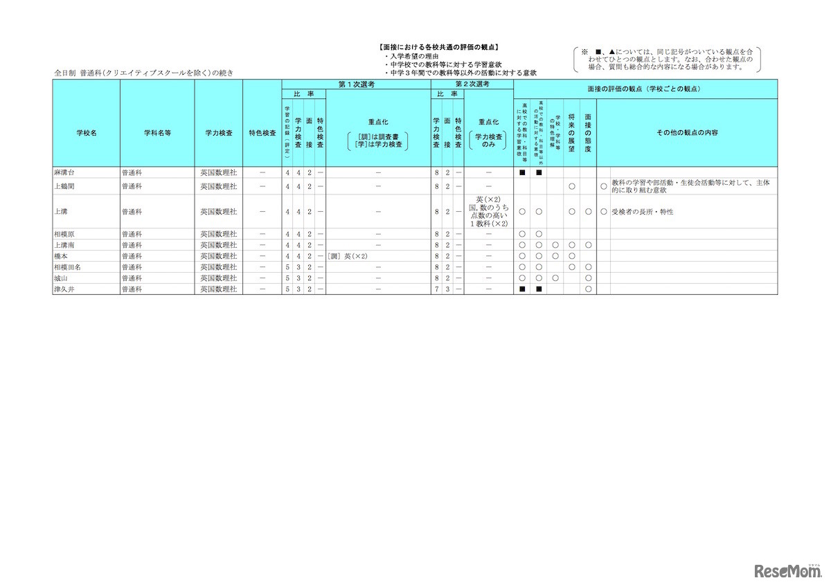 平成31年度神奈川県公立高等学校入学者選抜　共通選抜全日制（普通科・クリエイティブスクールを除く）の選考基準