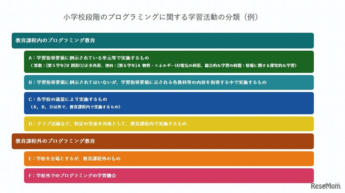 小学校段階のプログラミングに関する学習活動の分類（例）