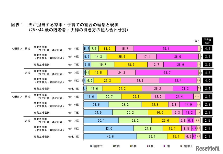 夫が担当する家事・子育ての割合の理想と現実