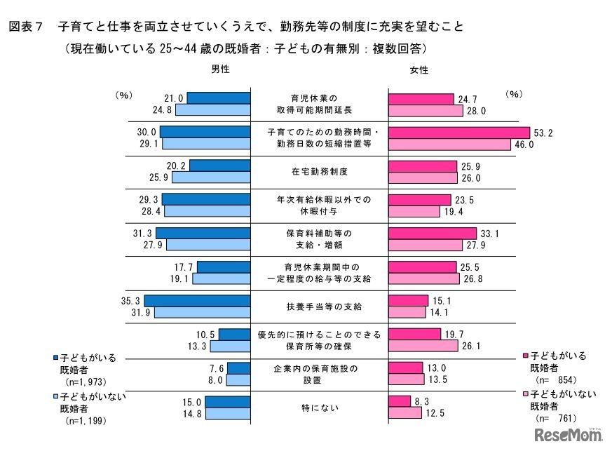 子育てと仕事を両立させていくうえで、勤務先等の制度に充実を望むこと