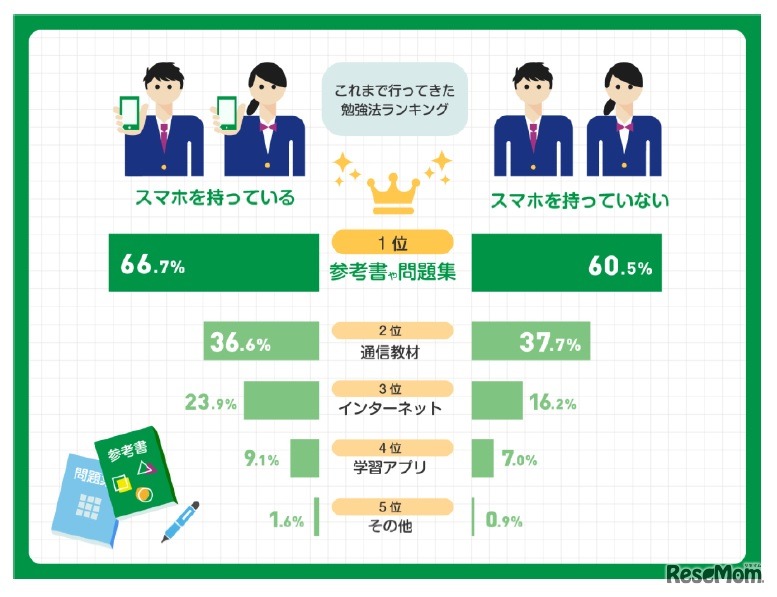 これまでに行ってきた勉強法ランキング（スマートフォン所持者・非所持者別）