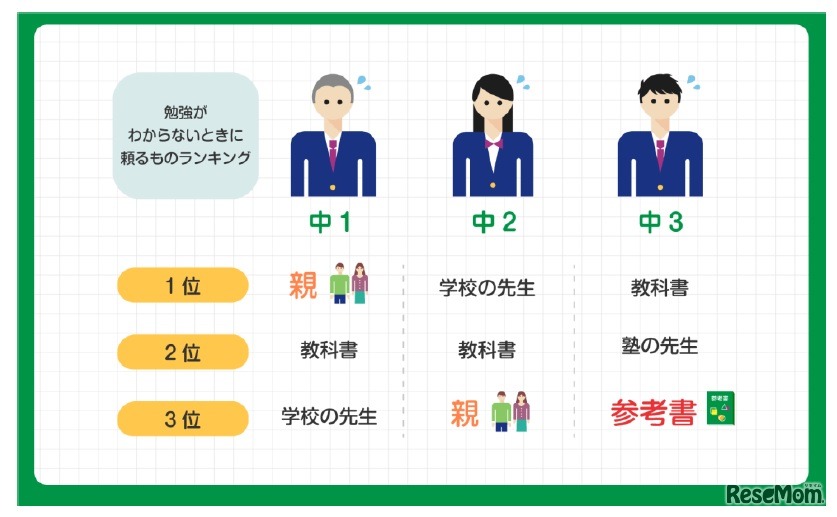 勉強がわからないときに頼るものランキング