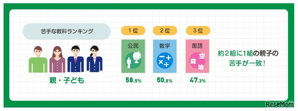 苦手な教科ランキング