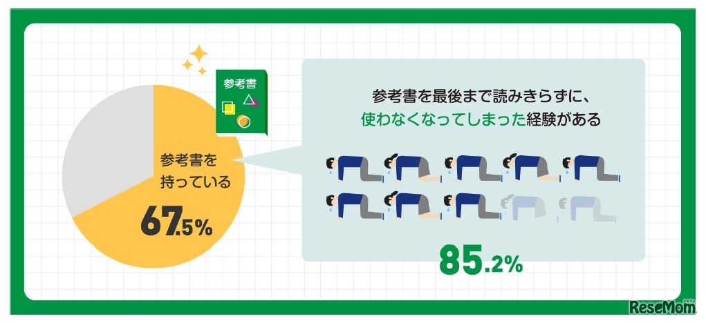 参考書を持っているか／参考書を最後まで読みきらず使わなくなってしまった経験