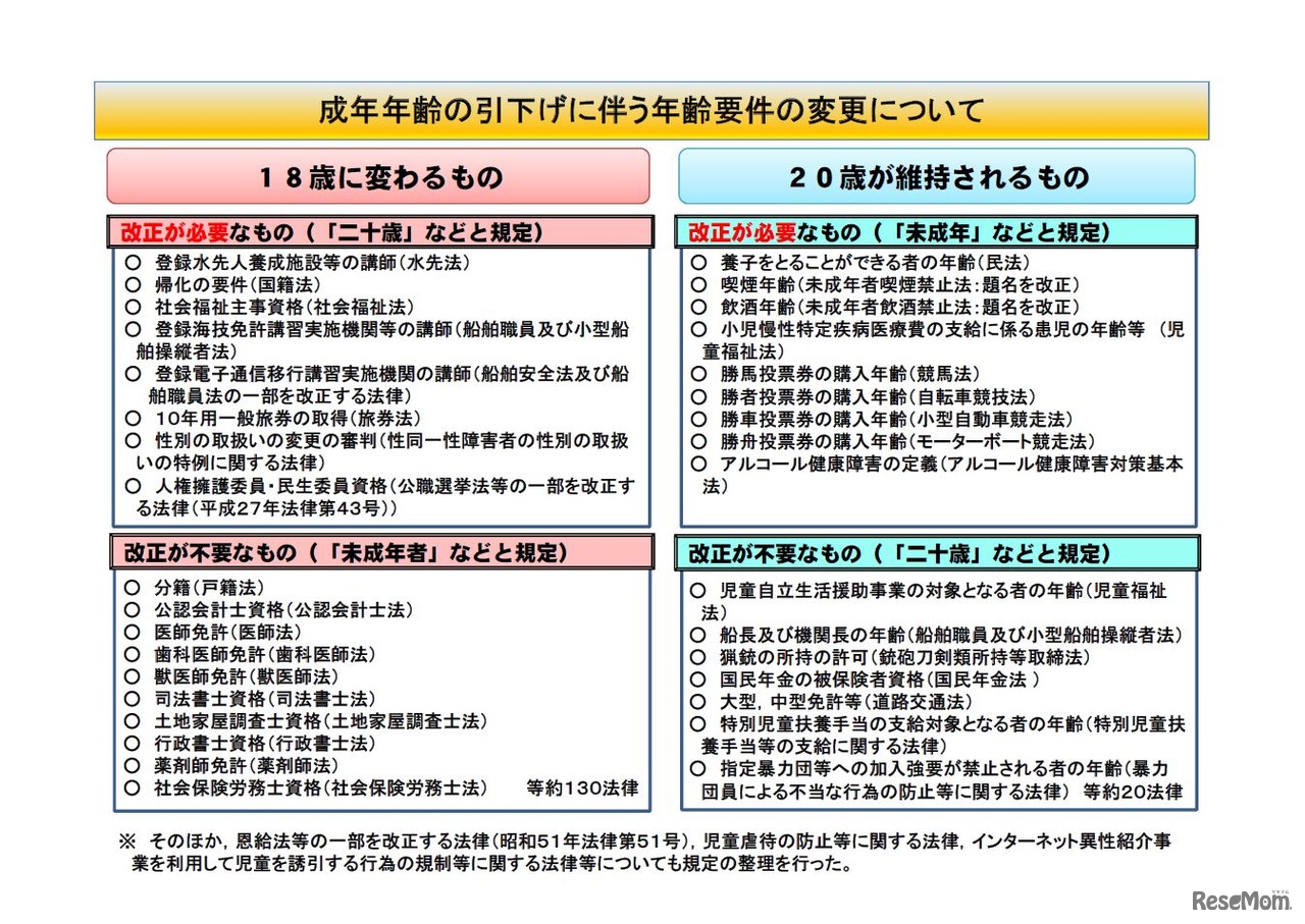 成年年齢の引下げに伴う年齢要件の変更について　18歳に変わるもの（左）、20歳が維持されるもの（右）