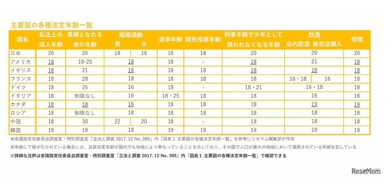 主要国の各種法定年齢一覧　画像：参議院常任委員会調査室・特別調査室「立法と調査 2017. 12 No. 395」内「図表１ 主要国の各種法定年齢一覧」を参考にリセマム編集部が作成