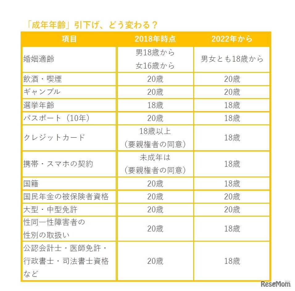 「成年年齢」引下げ　2018年と2022年の対象年齢を比較した　画像：リセマム編集部作成