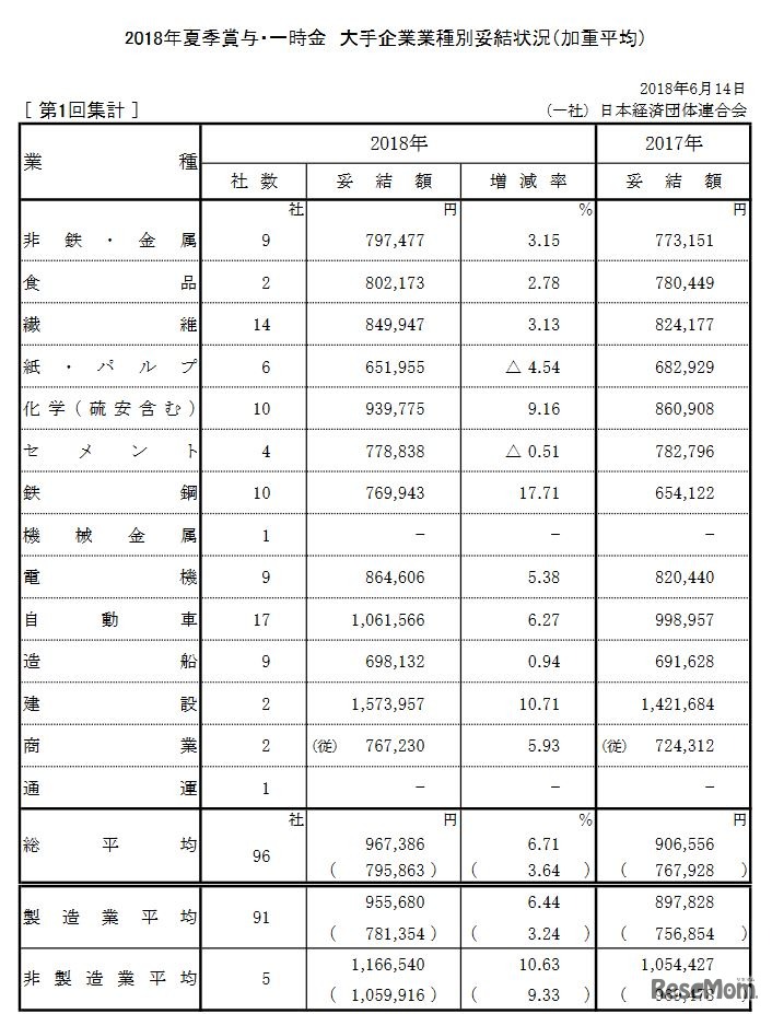 2018年夏季賞与・一時金 大手企業業種別妥結状況（第1回集計）