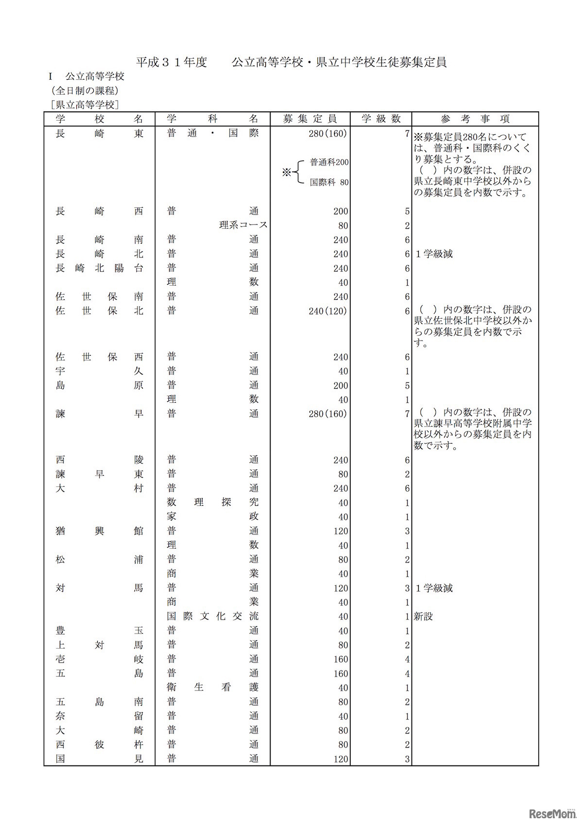 長崎県 平成31年度公立高等学校・県立中学校生徒募集定員（公立高等学校・全日制の課程）