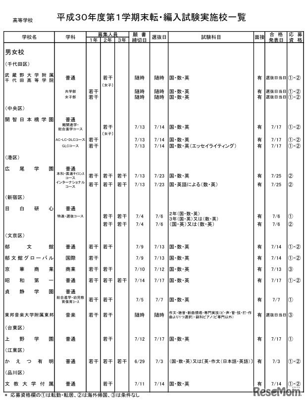 私立高校（全日制）・男女校