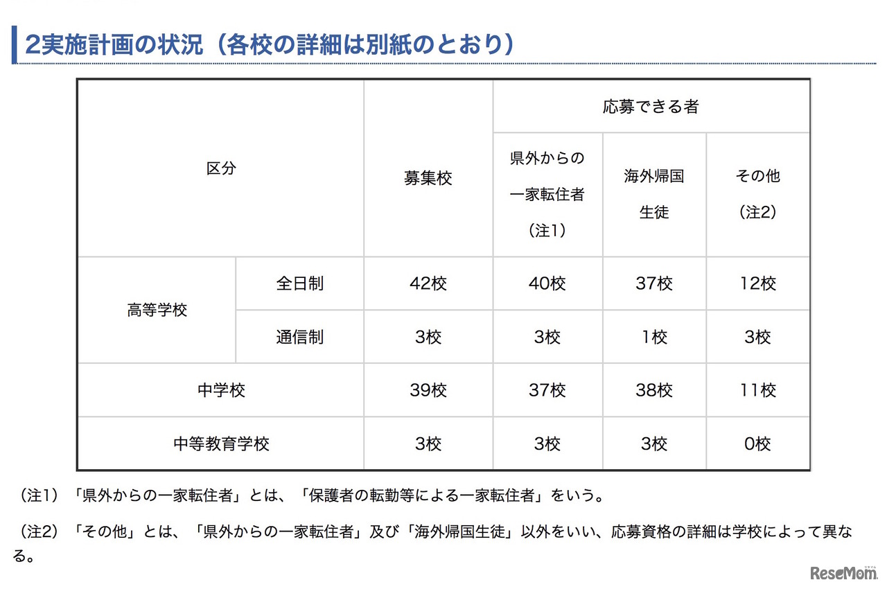 平成30年度第2学期受入れの転・編入学試験の実施計画の状況
