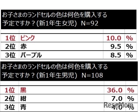 子どものランドセルは何色を購入する予定か（単一回答）