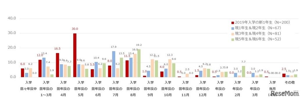 ランドセル選びを始める／始めた時期はいつごろか（単一回答）