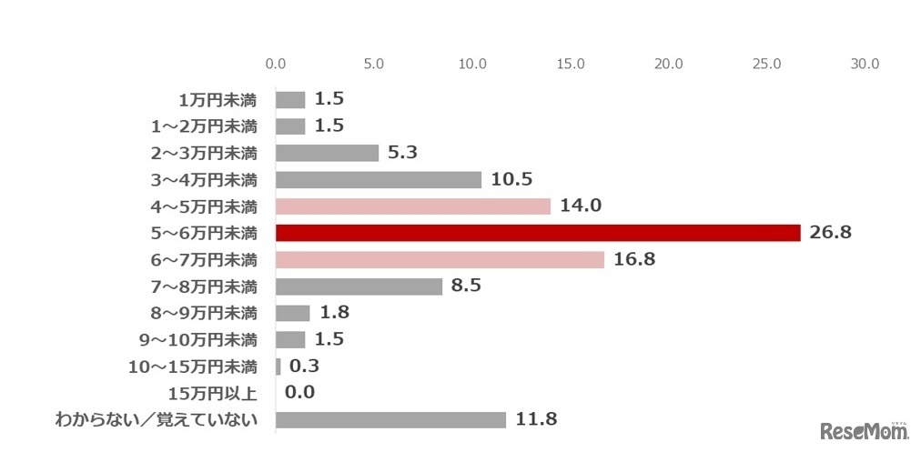 購入する予定の／購入したランドセルの価格