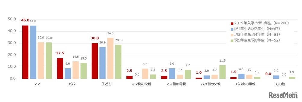 ランドセルを購入する際に、最終的に購入するランドセルの決定権を持っている／持っていたのは誰か（単一回答）