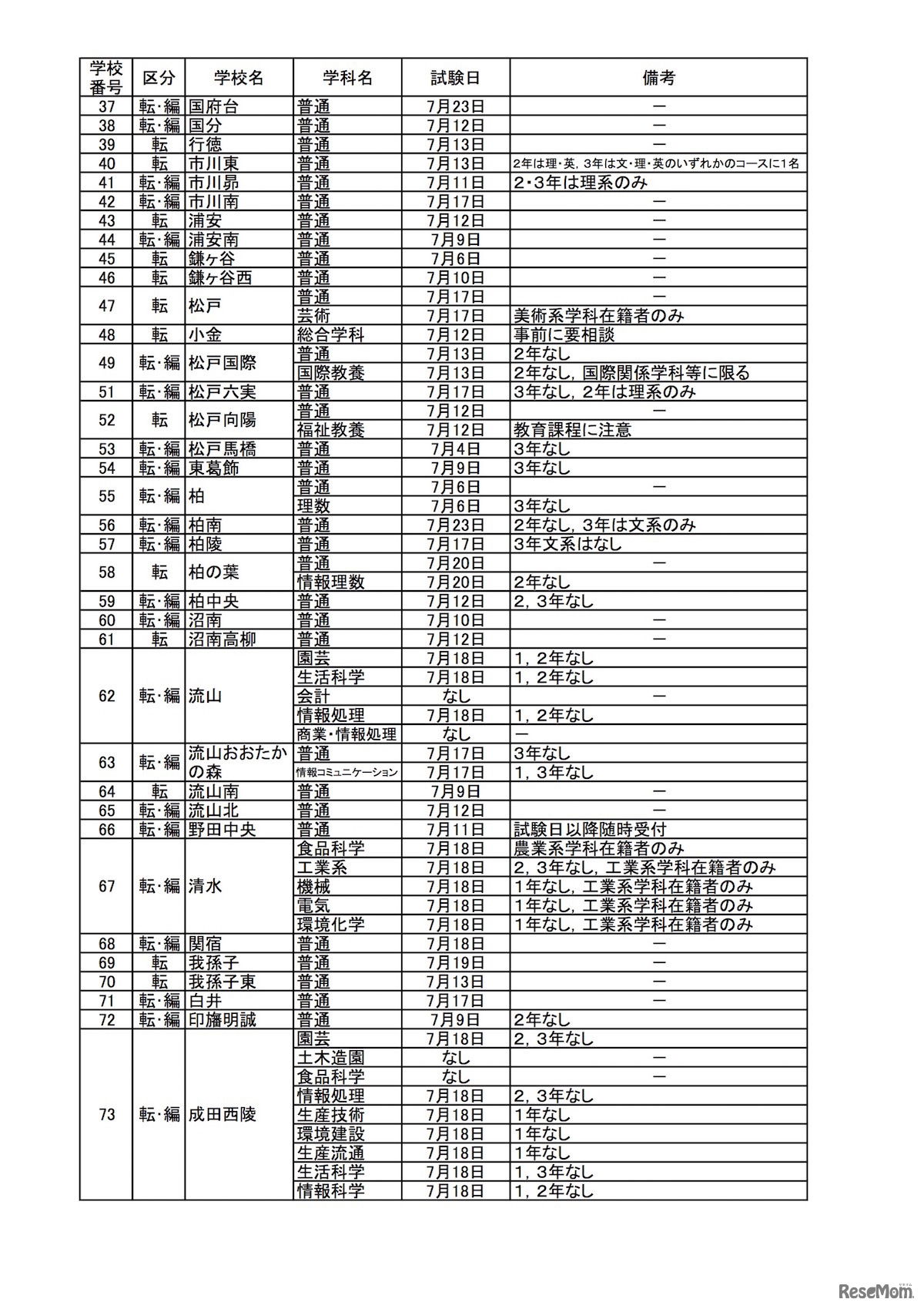 千葉県　平成30年度（2018年度）第1学期末および第2学期始め（夏季休業およびその前後）における県立高等学校の転・編入学試験の実施予定（全日制）