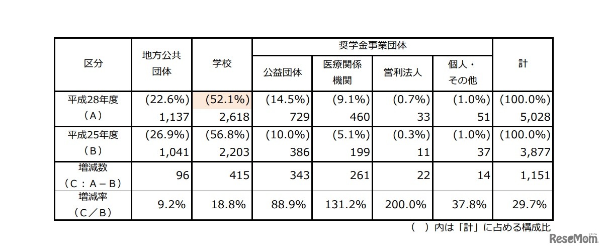 奨学金事業実施団体の状況