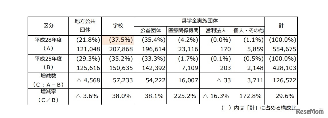 奨学生数の状況