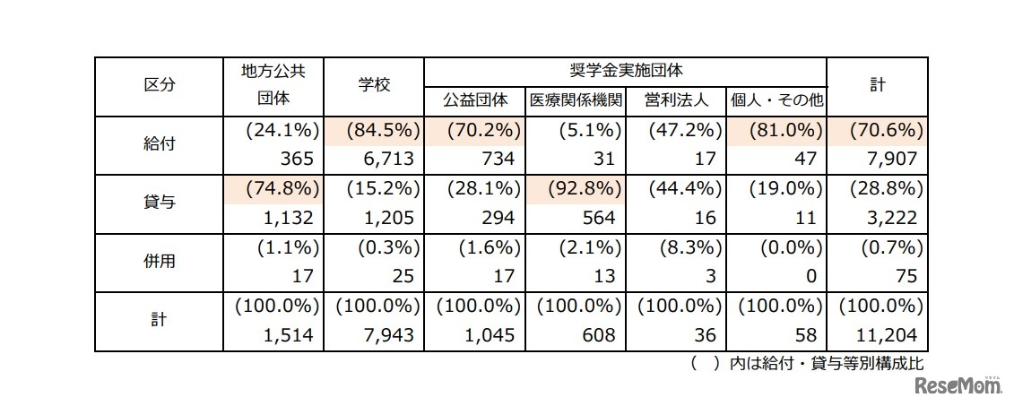 実施制度の状況（奨学金の支給形態別）