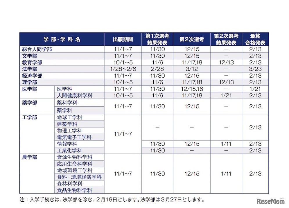 平成31年度京都大学特色入試選抜における選抜日程