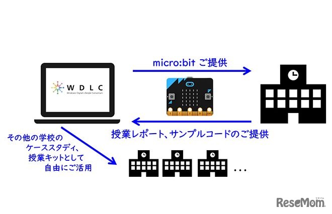 「MakeCode×micro:bit 100プロジェクト」の仕組み