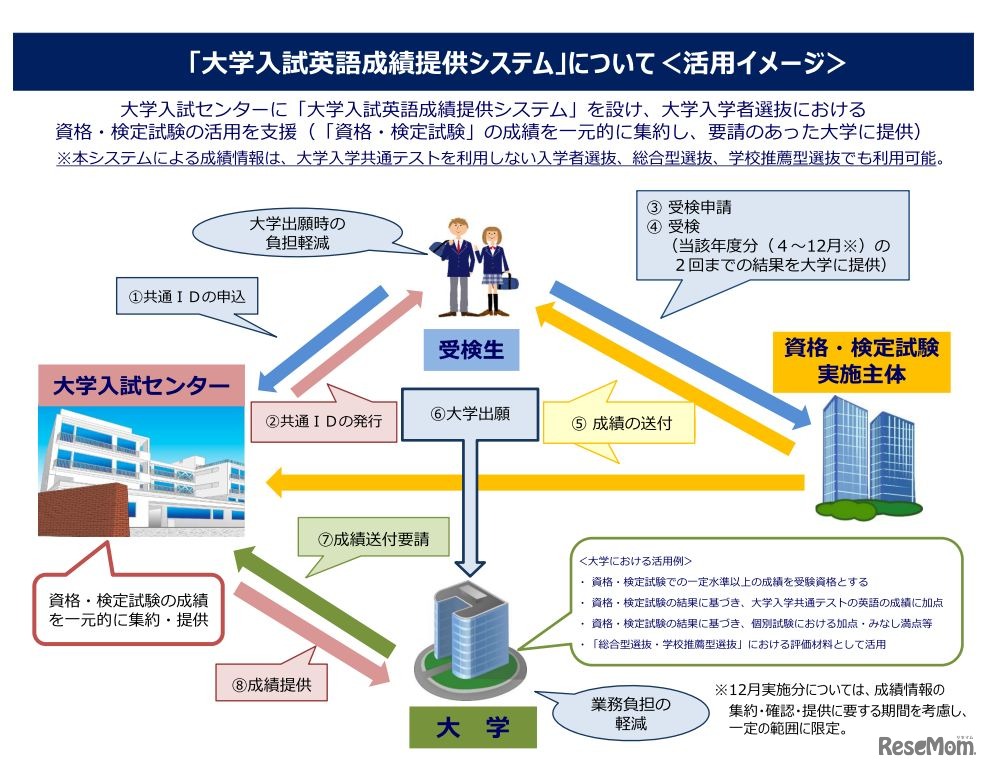 「大学入試英語成績提供システム」について＜活用イメージ＞