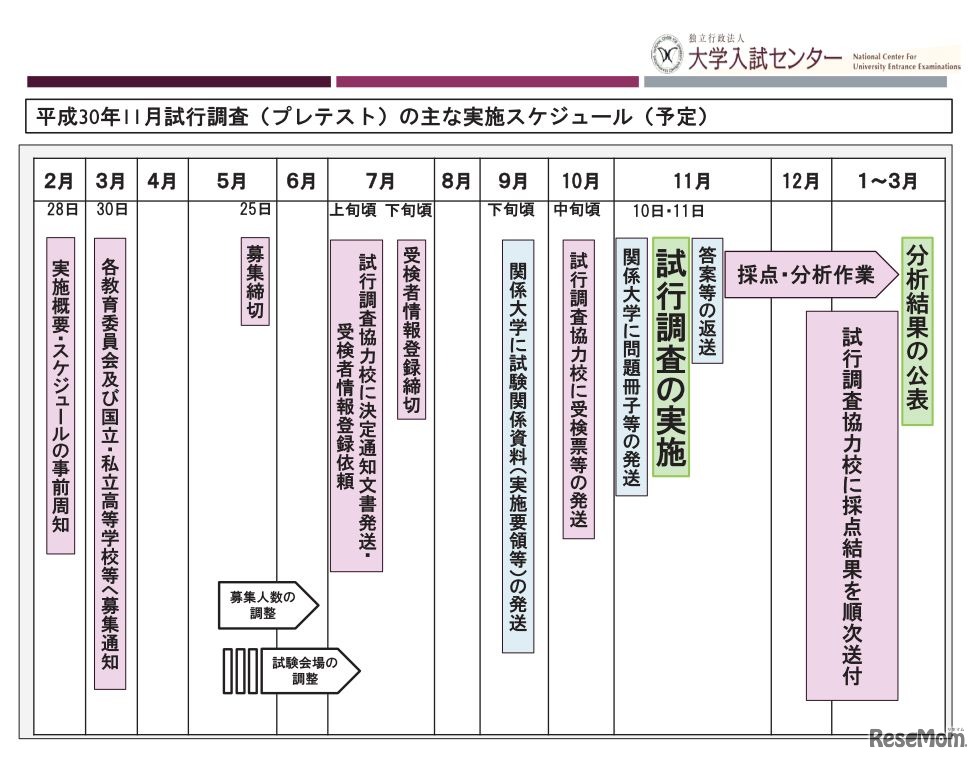 平成30年11月試行調査（プレテスト）のおもな実施スケジュール（予定）