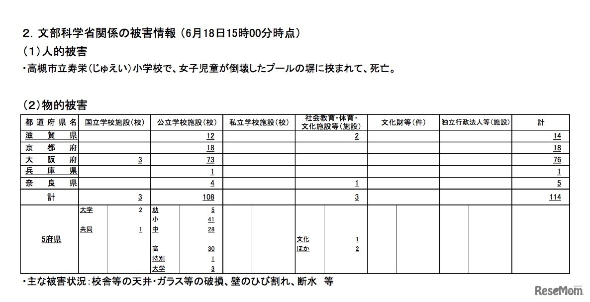 文部科学省関係の被害情報（2018年6月18日15時時点）人的被害および物的被害
