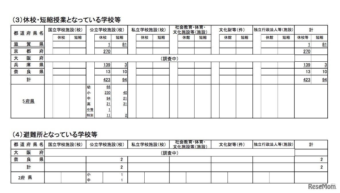 文部科学省関係の被害情報（2018年6月18日15時時点）休校・短縮授業となっている学校および避難所となっている学校など