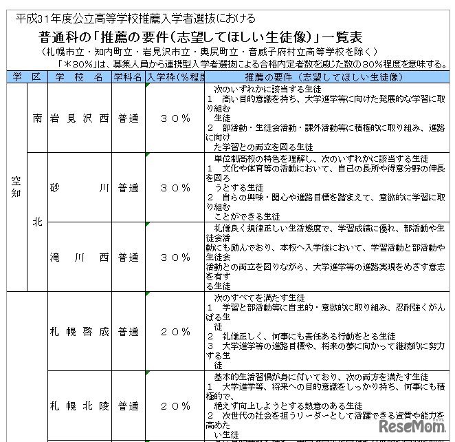 平成31年度公立高等学校推薦入学者選抜における普通科の「推薦の要件（志望してほしい生徒像）」一覧表（一部）