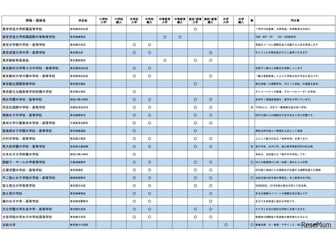 帰国生のための学校説明会・相談会（東京会場の参加校一覧）