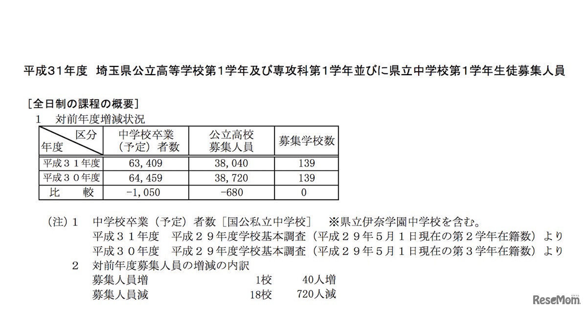 平成31年度（2019年度）埼玉県公立高等学校の生徒募集人員　全日制課程の対前年度増減状況