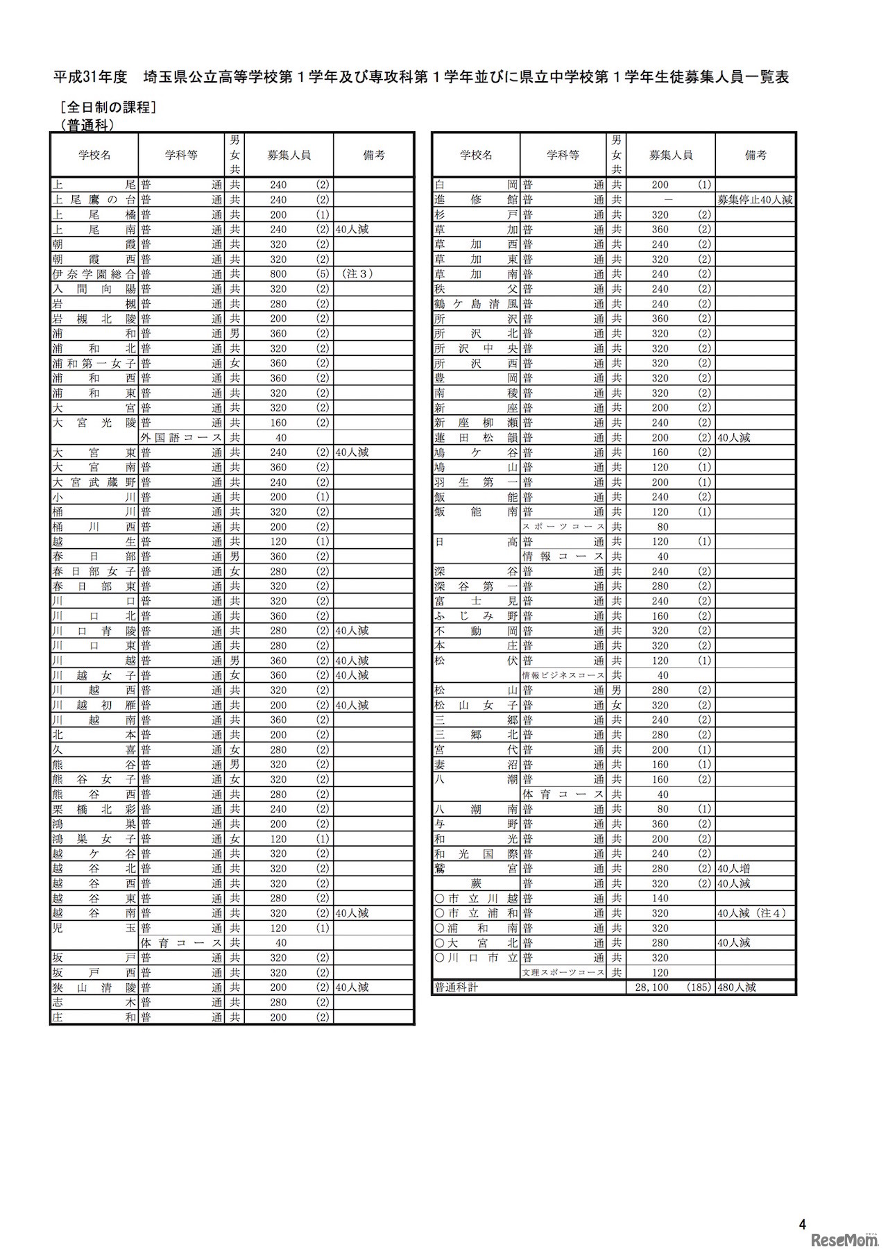 平成31年度（2019年度）埼玉県公立高等学校の生徒募集人員一覧表　全日制の課程
