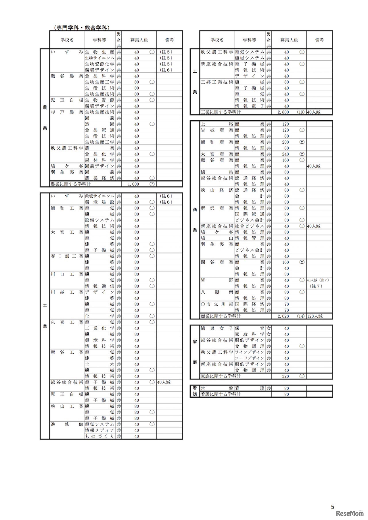 平成31年度（2019年度）埼玉県公立高等学校の生徒募集人員一覧表　全日制の課程