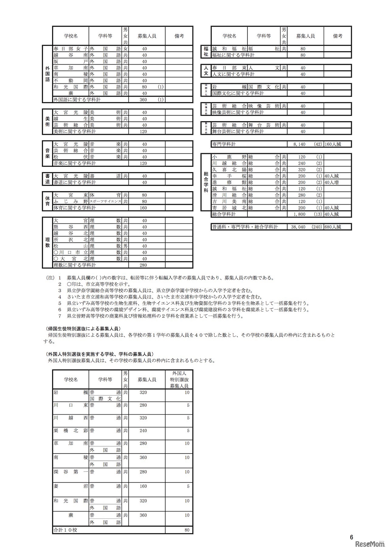 平成31年度（2019年度）埼玉県公立高等学校の生徒募集人員一覧表　全日制の課程