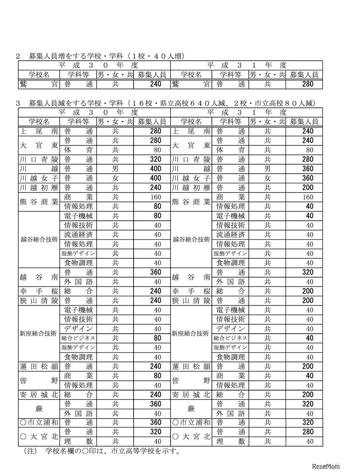 平成31年度（2019年度）埼玉県公立高等学校の生徒募集人員　全日制課程の募集人員増をする学校・学科および募集人員減をする学校・学科