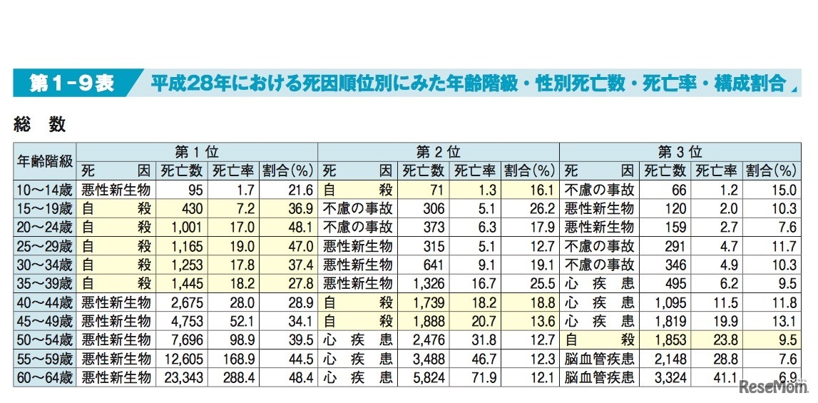 平成28年における死因順位別にみた年齢階級・性別死亡数・死亡率・構成割合