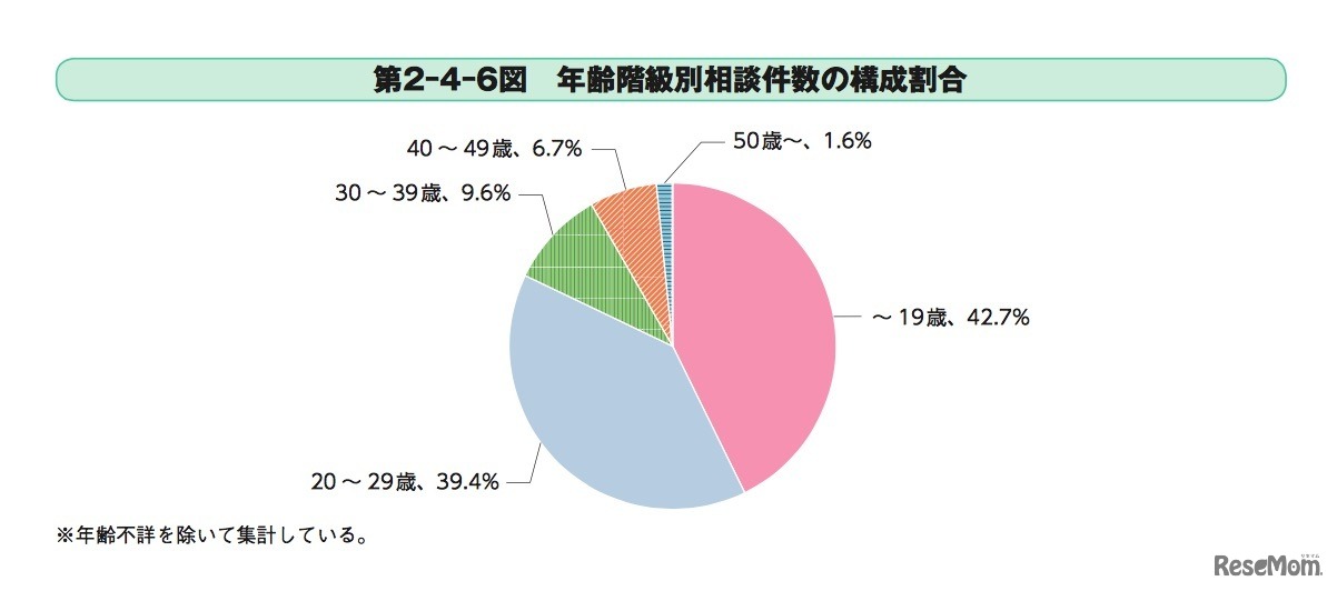 自殺対策強化月間におけるSNS相談の実施結果の分析（年齢階級別相談件数の構成割合）