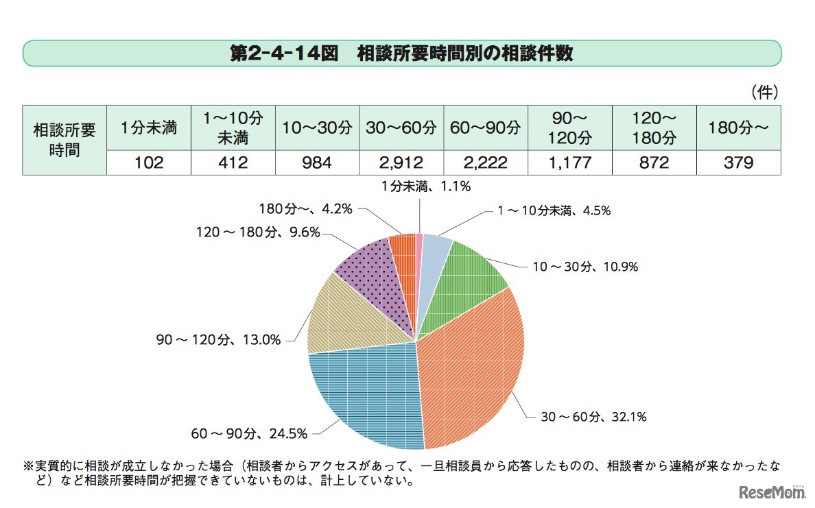 自殺対策強化月間におけるSNS相談の実施結果の分析（相談所要時間別の相談件数）