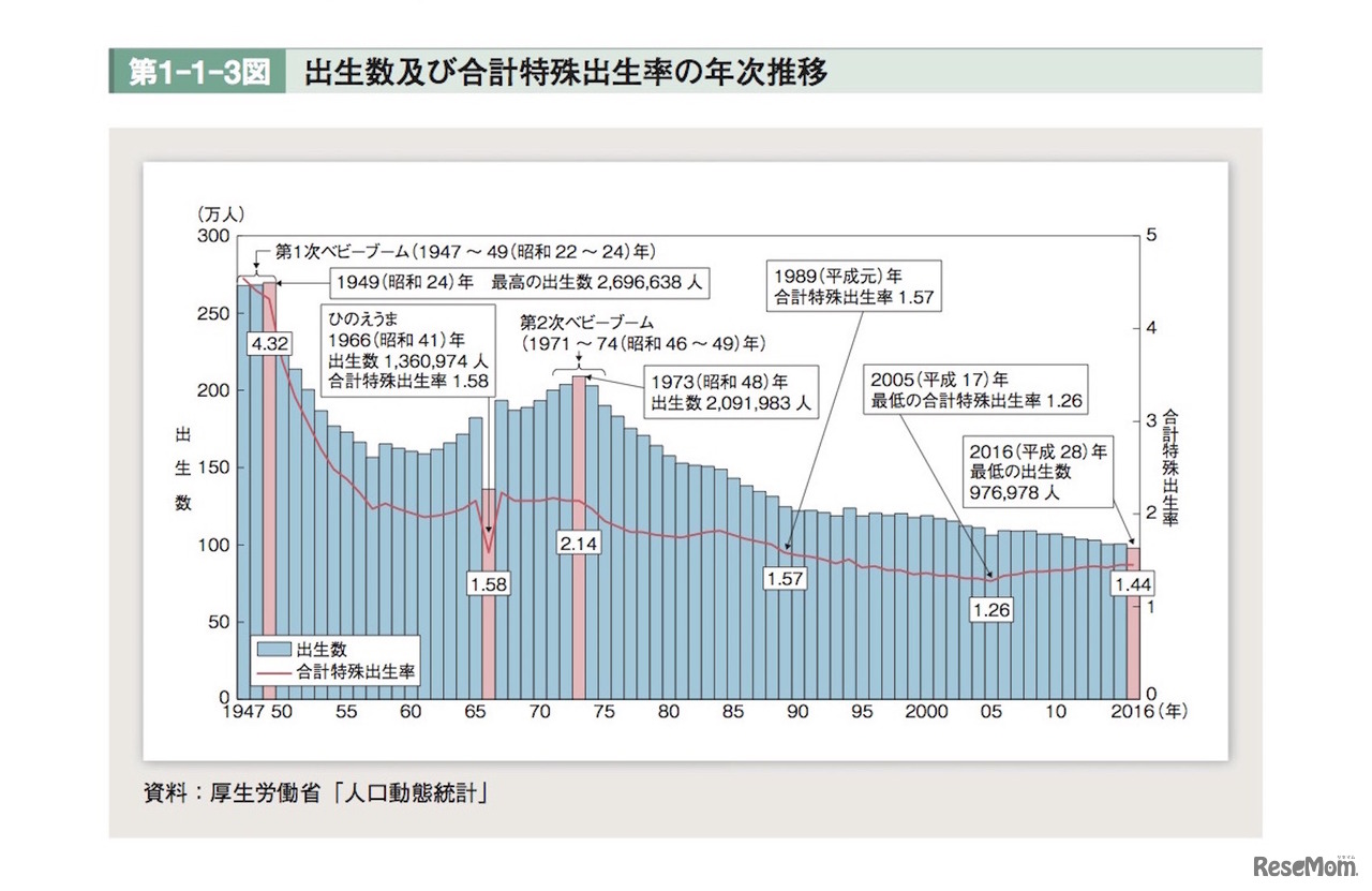 出生数および合計特殊出生率の年次推移