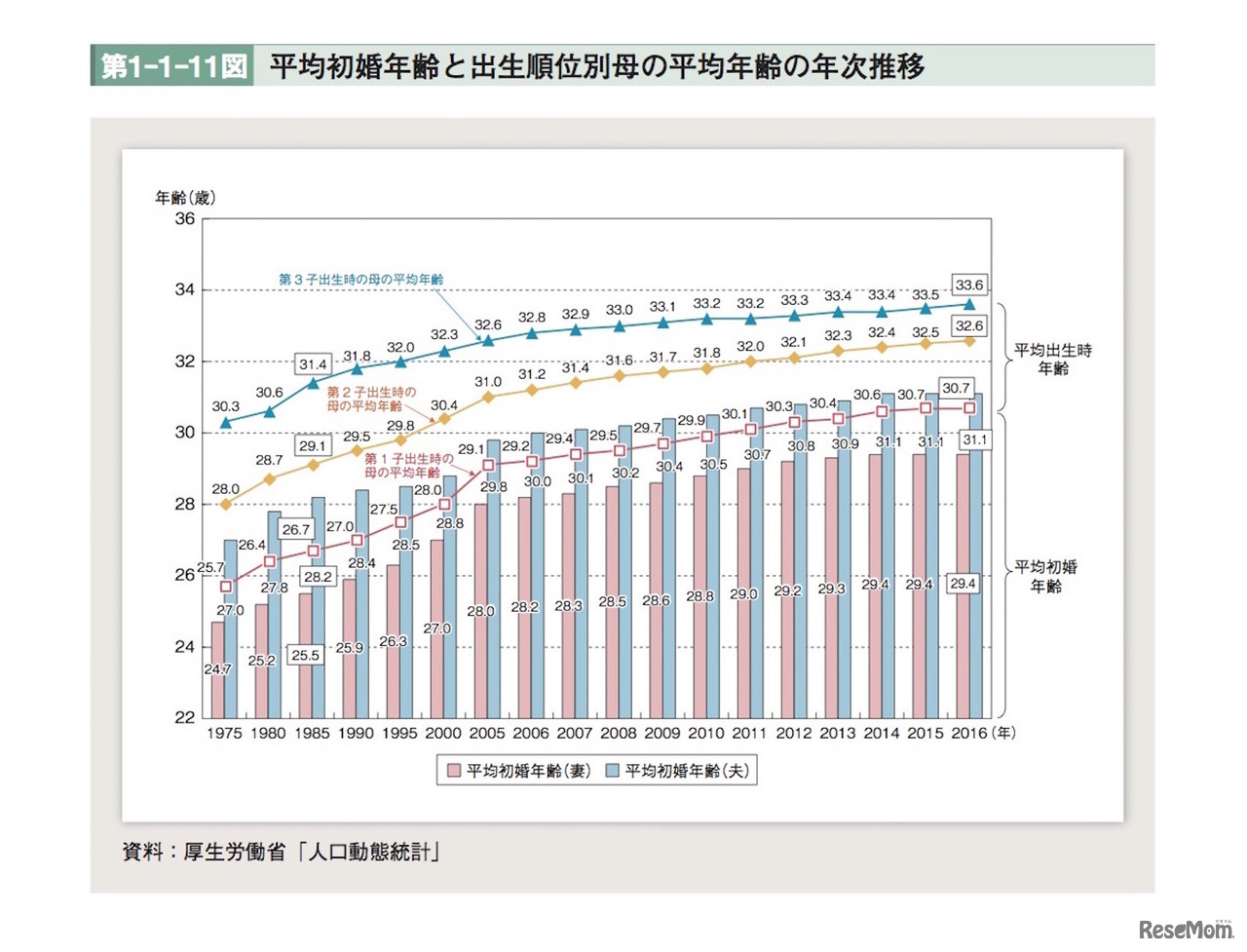平均初婚年齢と出生順位別母の平均年齢の年次推移