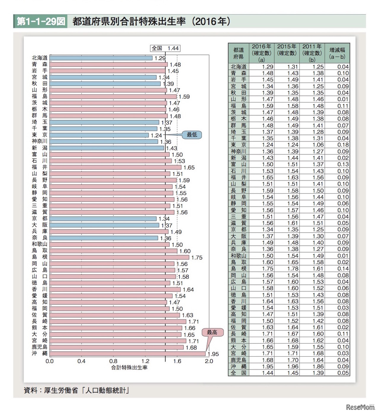 都道府県別合計特殊出生率（2016年）