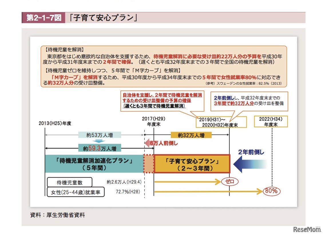 子育て安心プラン