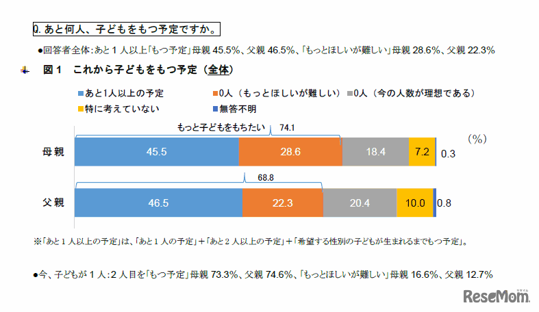 あと何人、子どもをもつ予定ですか