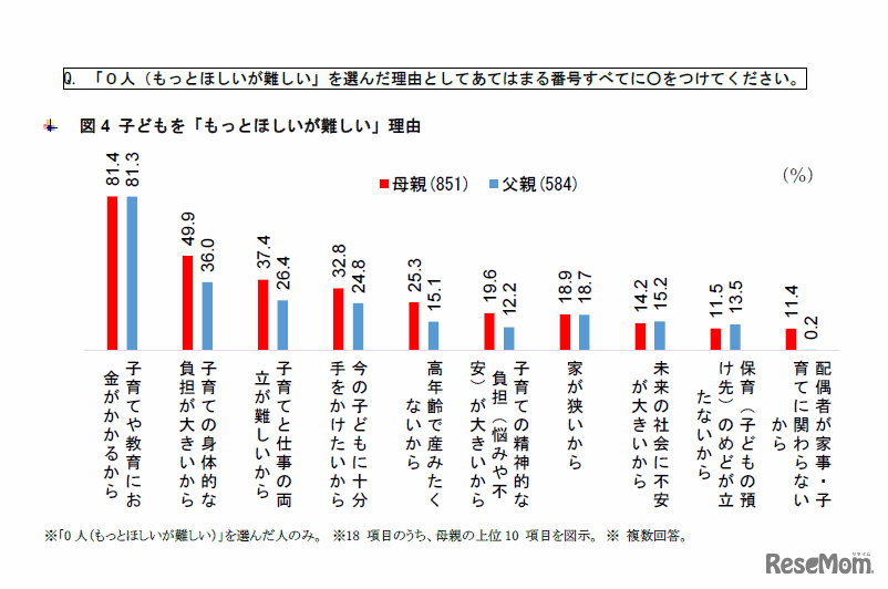 「0人（もっとほしいが難しい）」を選んだ理由
