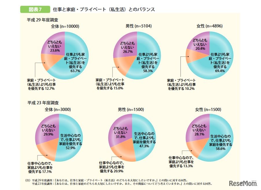 仕事と家庭・プライベート（私生活）とのバランス