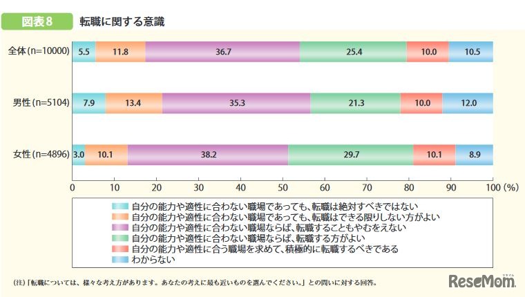 転職に関する意識
